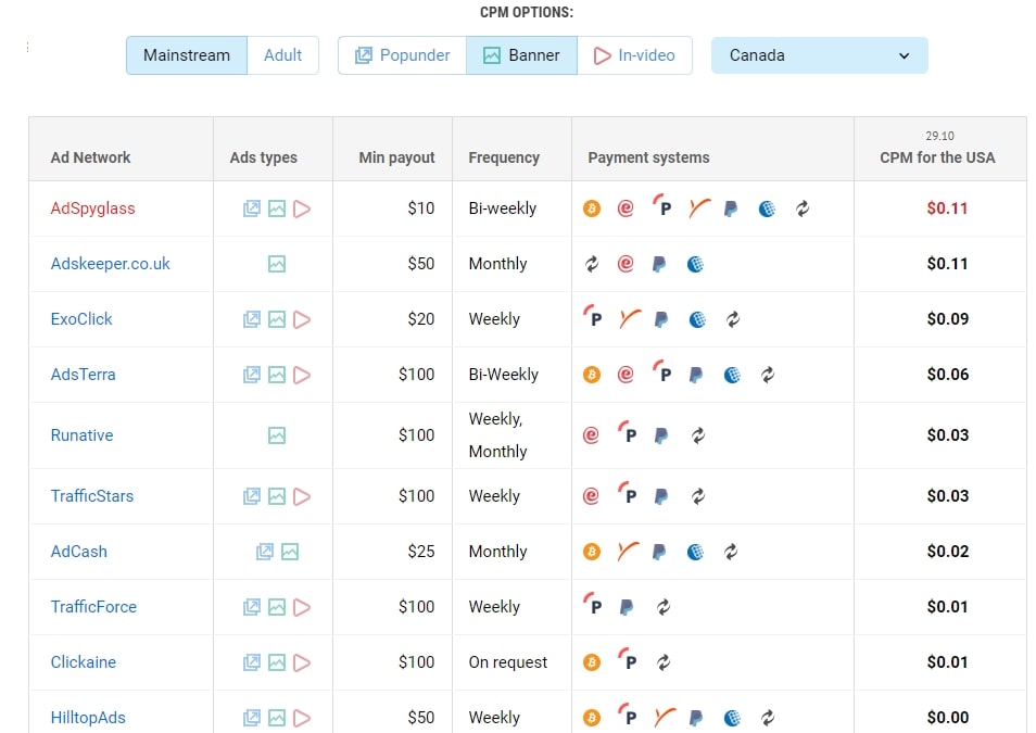 Top ad networks for Canada