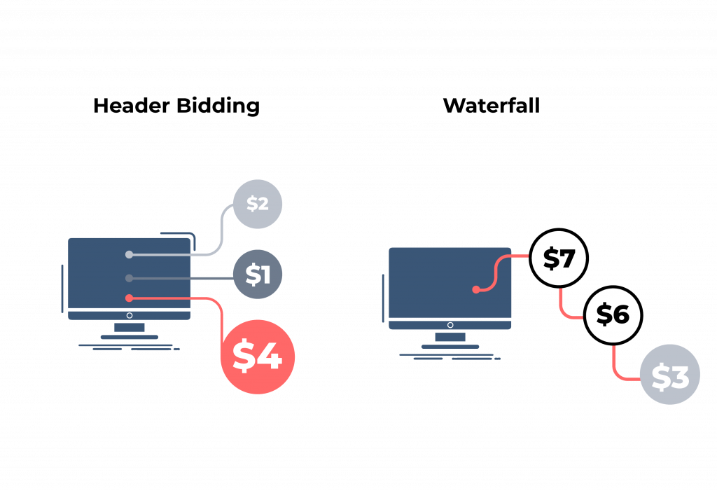 Header Bidding vs Waterfall