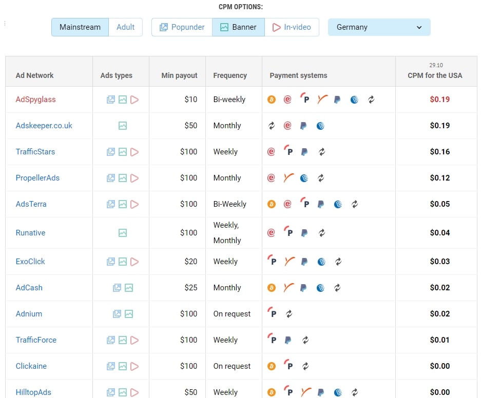 Top ad networks for Germany