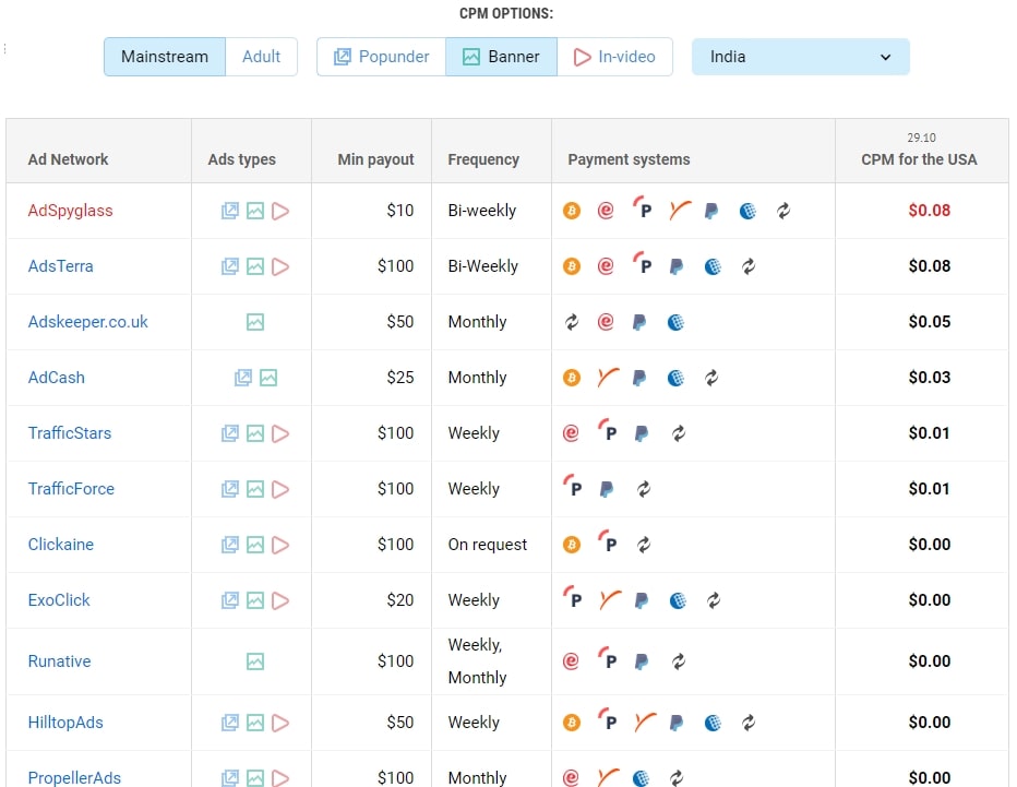 Top ad networks for India