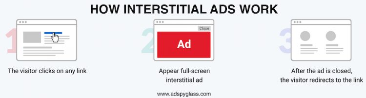 An excellent alternative to popunder - Interstitial ad format
