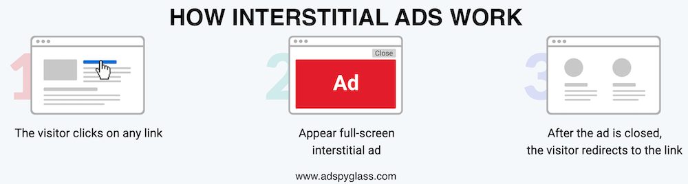 How Interstitial ads work: 1) the visitor clicks on any link; 2) Appear full-screen Interstitial ad; 3) After the ad is closed, the visitor redirects to the link.