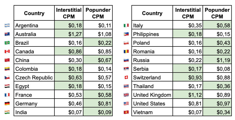 CPM comparison by Interstitial and Popunder