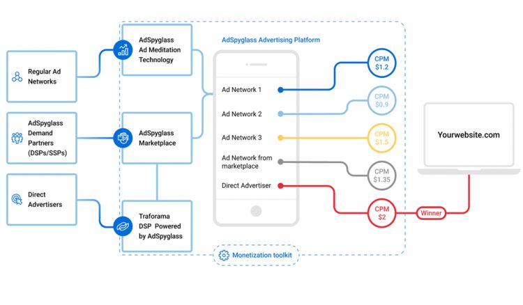 ad mediation system