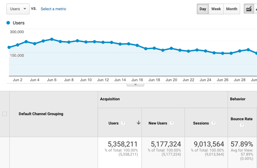 I've constantly been investing a lot of time in statistics and analytics. For analyzing my website performance, I've used the most advanced and popular platform - Google Analytics. 